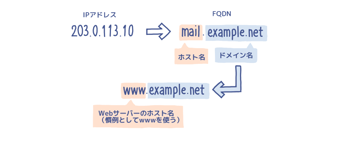 WEBサイトへの到達