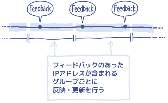 フィードバックのあったIP