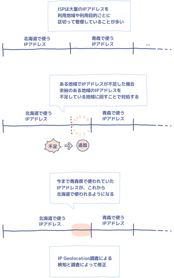 IPアドレス調査