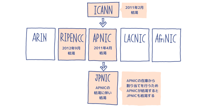 IPv4枯渇