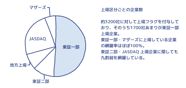 上場区分ごとの企業数