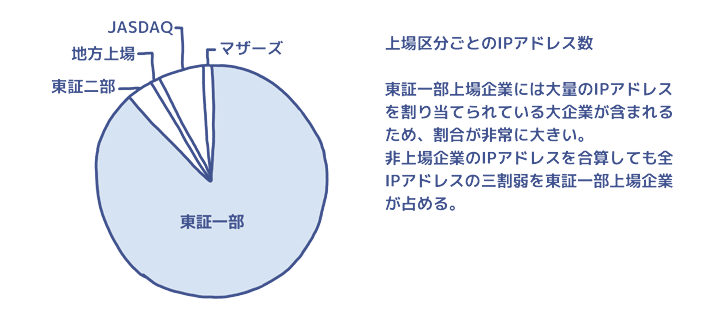 上場区分ごとのIPアドレス数