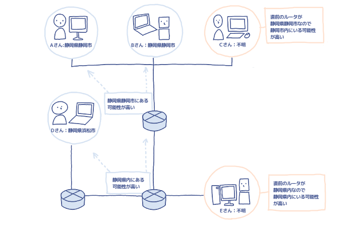 ネットワークのつながり