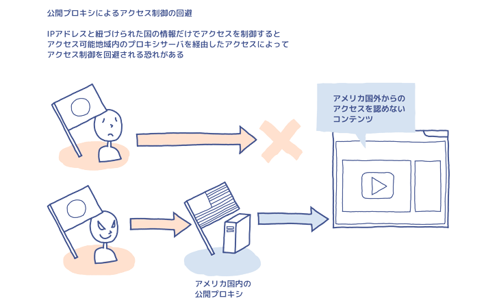 公開プロキシによるアクセス制御の回避