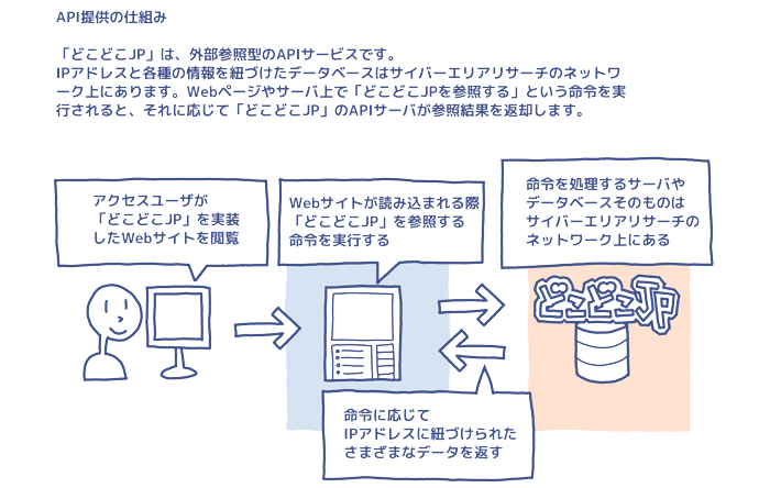 API提供の仕組み