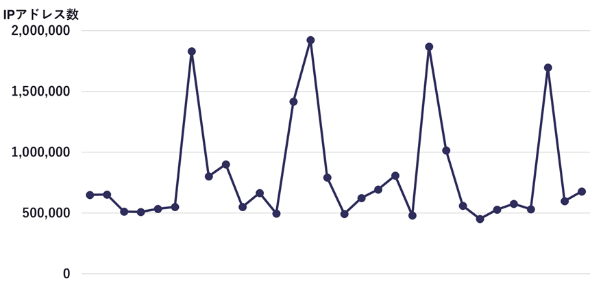 1か月間のIP Geolocation情報の更新IP数の推移