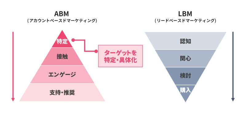 ABMとLBMの違い